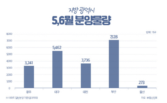 지방 5개광역시 5~6월 분양물량. <부동산인포 제공>